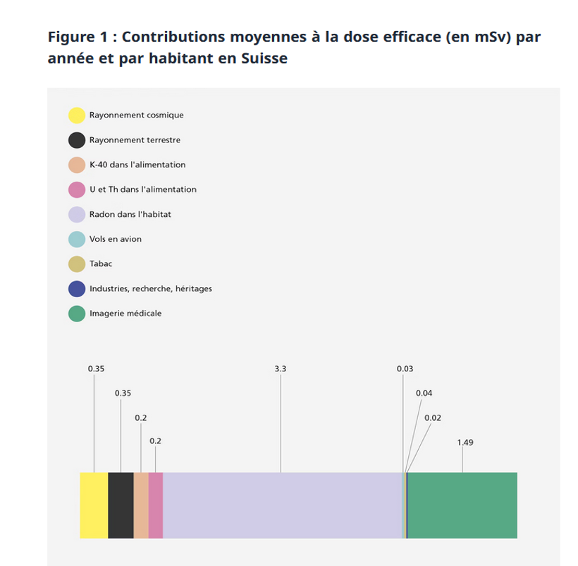 Graphique de l'OFSP montrant les sources d'irradiation pour les habitants suisses